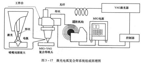 激光焊接機(jī)與電弧復(fù)合焊接